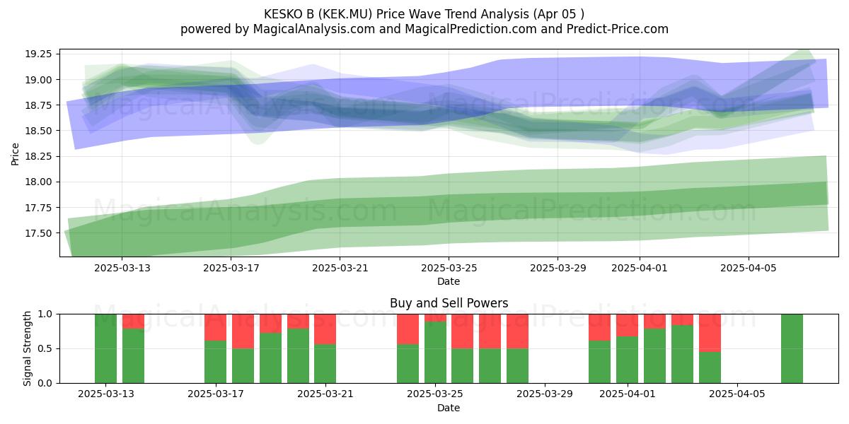  KESKO B (KEK.MU) Support and Resistance area (05 Apr) 