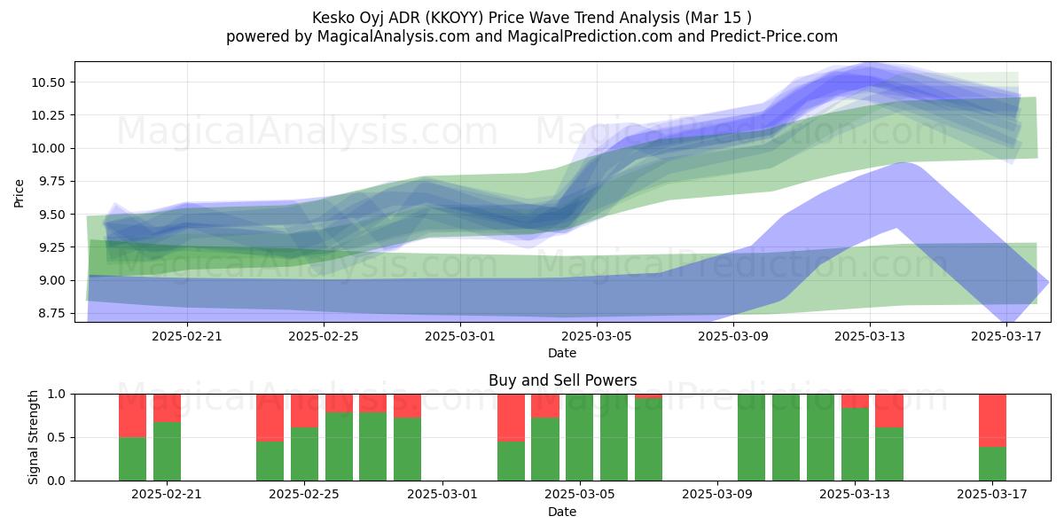  Kesko Oyj ADR (KKOYY) Support and Resistance area (15 Mar) 