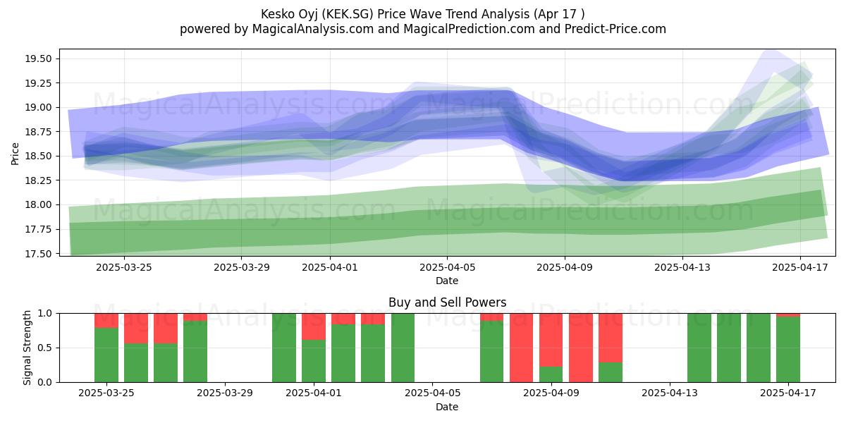  Kesko Oyj (KEK.SG) Support and Resistance area (17 Apr) 