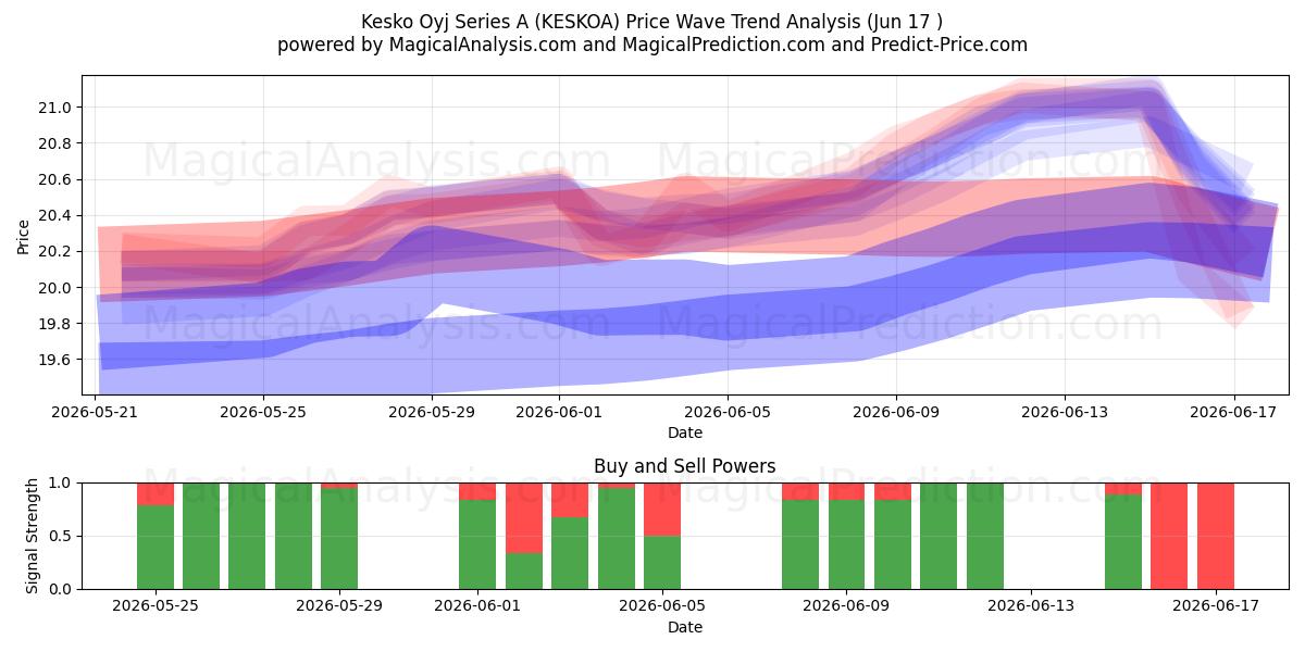  Kesko Oyj Series A (KESKOA) Support and Resistance area (16 Jun) 