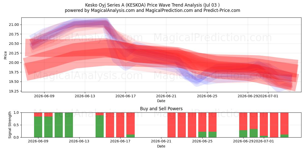  Kesko Oyj Series A (KESKOA) Support and Resistance area (02 Jul) 