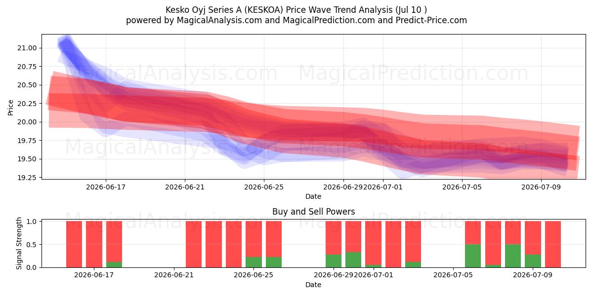  Kesko Oyj Series A (KESKOA) Support and Resistance area (09 Jul) 
