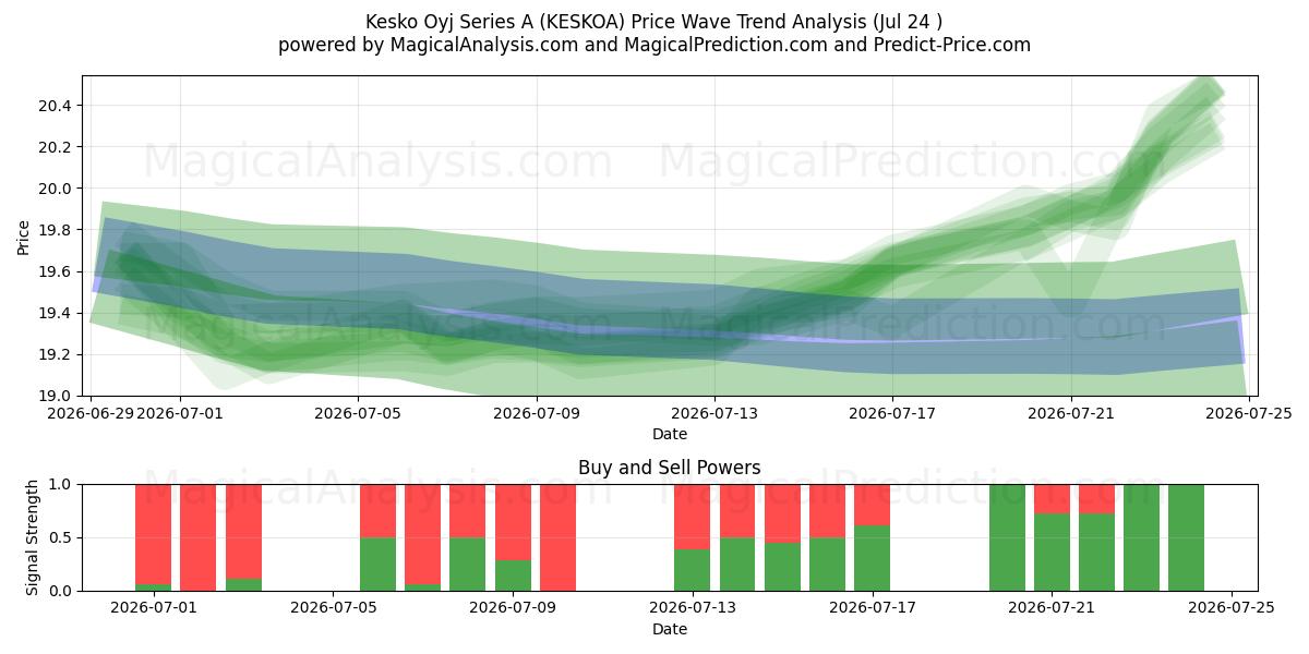  Kesko Oyj Series A (KESKOA) Support and Resistance area (23 Jul) 