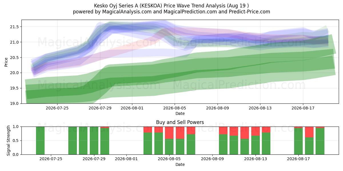  Kesko Oyj Series A (KESKOA) Support and Resistance area (18 Aug) 