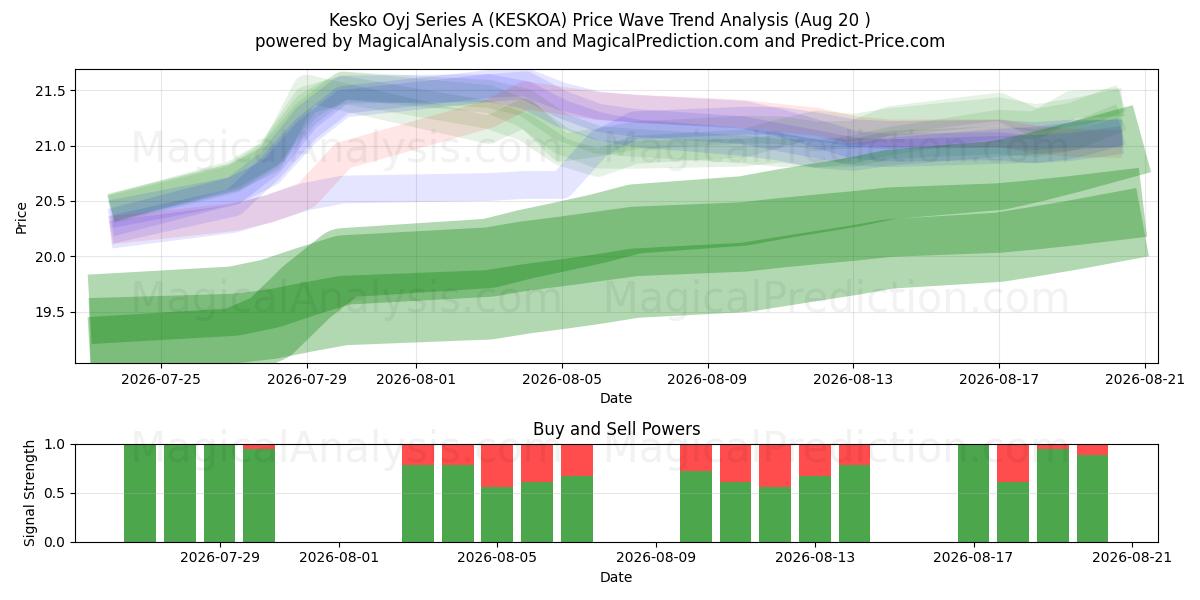  Kesko Oyj Series A (KESKOA) Support and Resistance area (19 Aug) 
