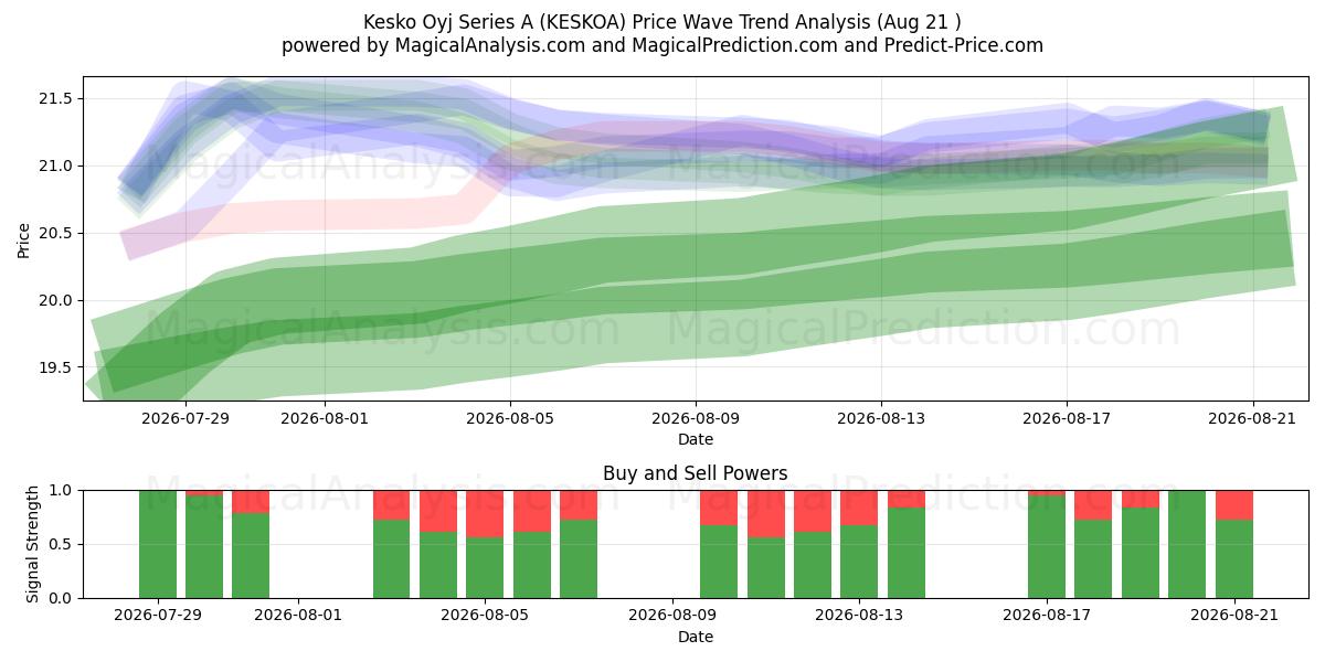 Kesko Oyj Series A (KESKOA) Support and Resistance area (20 Aug) 