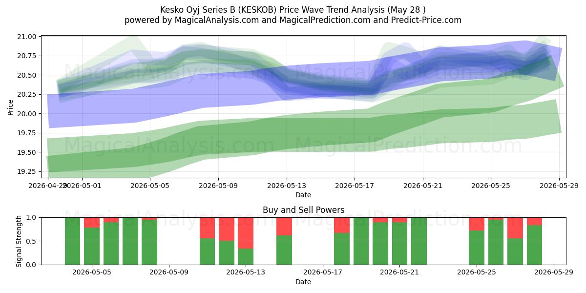  Kesko Oyj Series B (KESKOB) Support and Resistance area (27 May) 