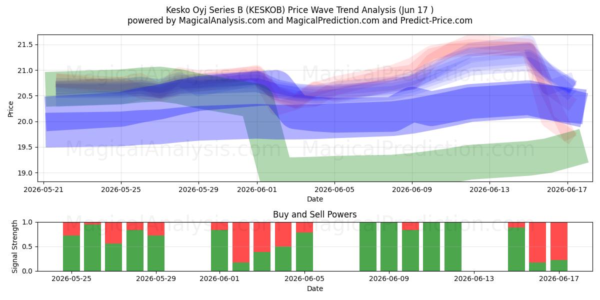  Kesko Oyj Series B (KESKOB) Support and Resistance area (11 Jun) 