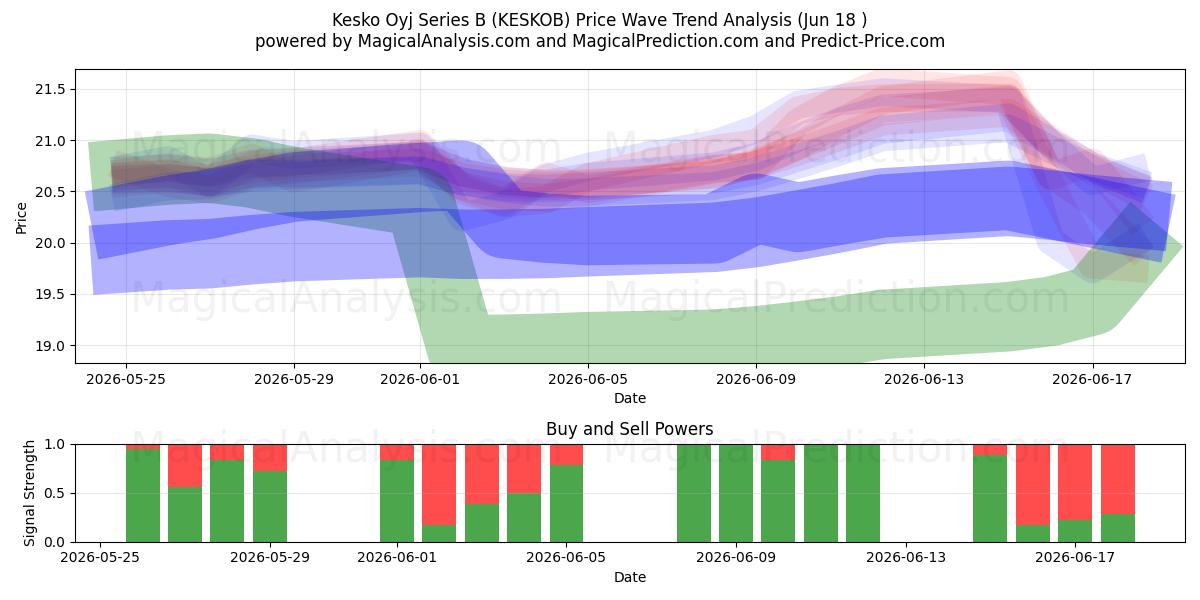 Kesko Oyj Series B (KESKOB) Support and Resistance area (17 Jun) 
