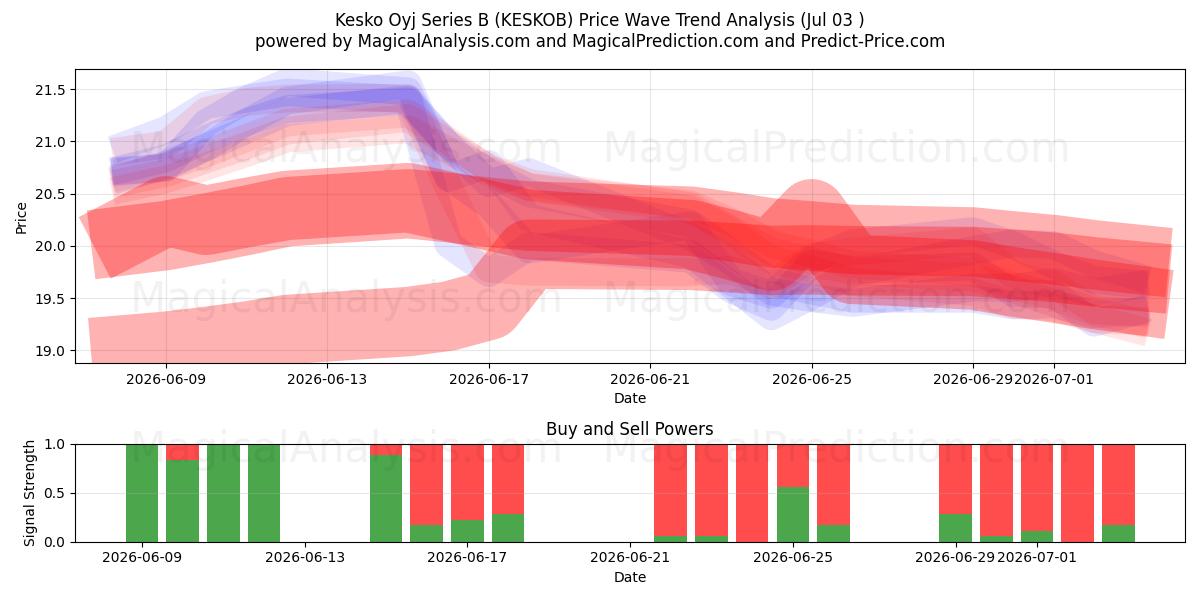  Kesko Oyj Series B (KESKOB) Support and Resistance area (02 Jul) 