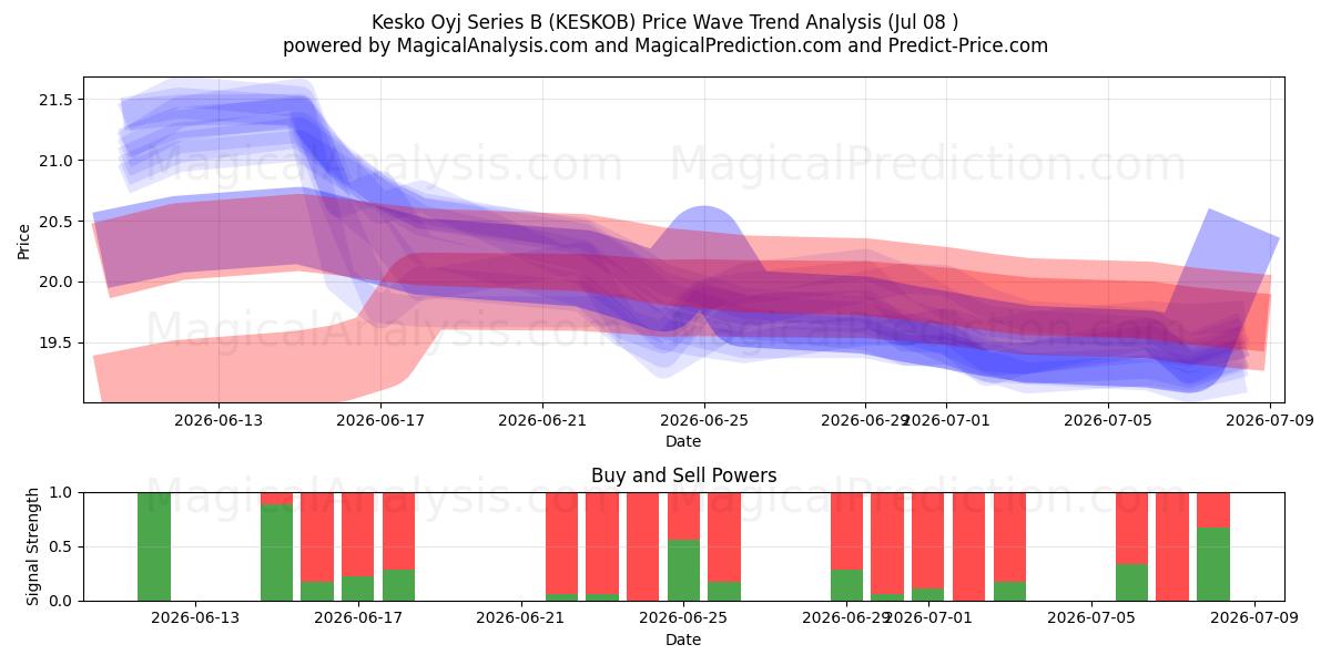  Kesko Oyj Series B (KESKOB) Support and Resistance area (07 Jul) 