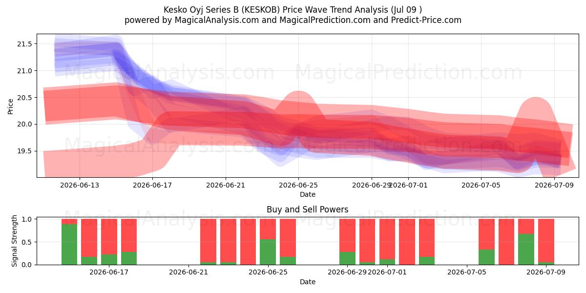  Kesko Oyj Series B (KESKOB) Support and Resistance area (08 Jul) 