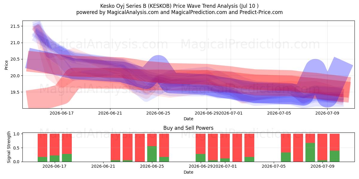  Kesko Oyj Series B (KESKOB) Support and Resistance area (09 Jul) 
