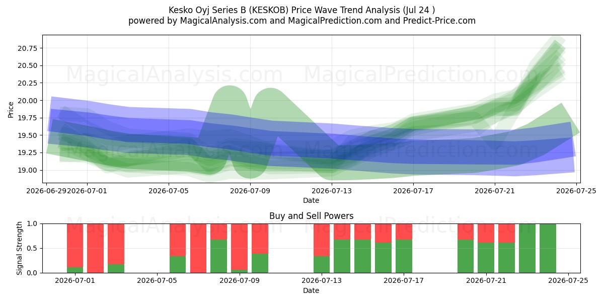  Kesko Oyj Series B (KESKOB) Support and Resistance area (23 Jul) 