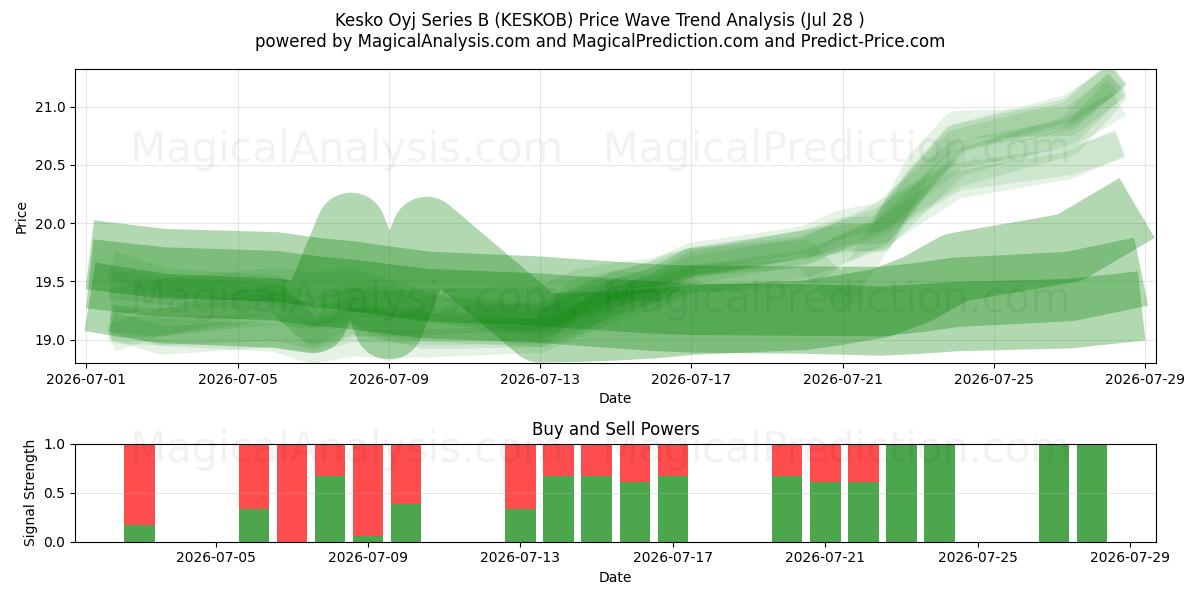  Kesko Oyj Series B (KESKOB) Support and Resistance area (27 Jul) 