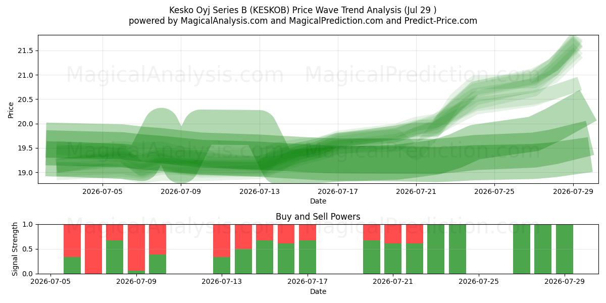  Kesko Oyj Series B (KESKOB) Support and Resistance area (28 Jul) 