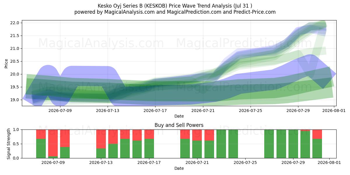  Kesko Oyj Series B (KESKOB) Support and Resistance area (30 Jul) 