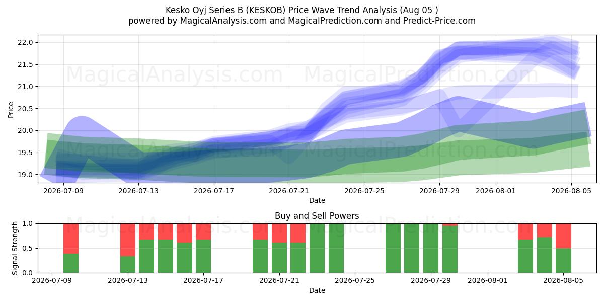  Kesko Oyj Series B (KESKOB) Support and Resistance area (04 Aug) 