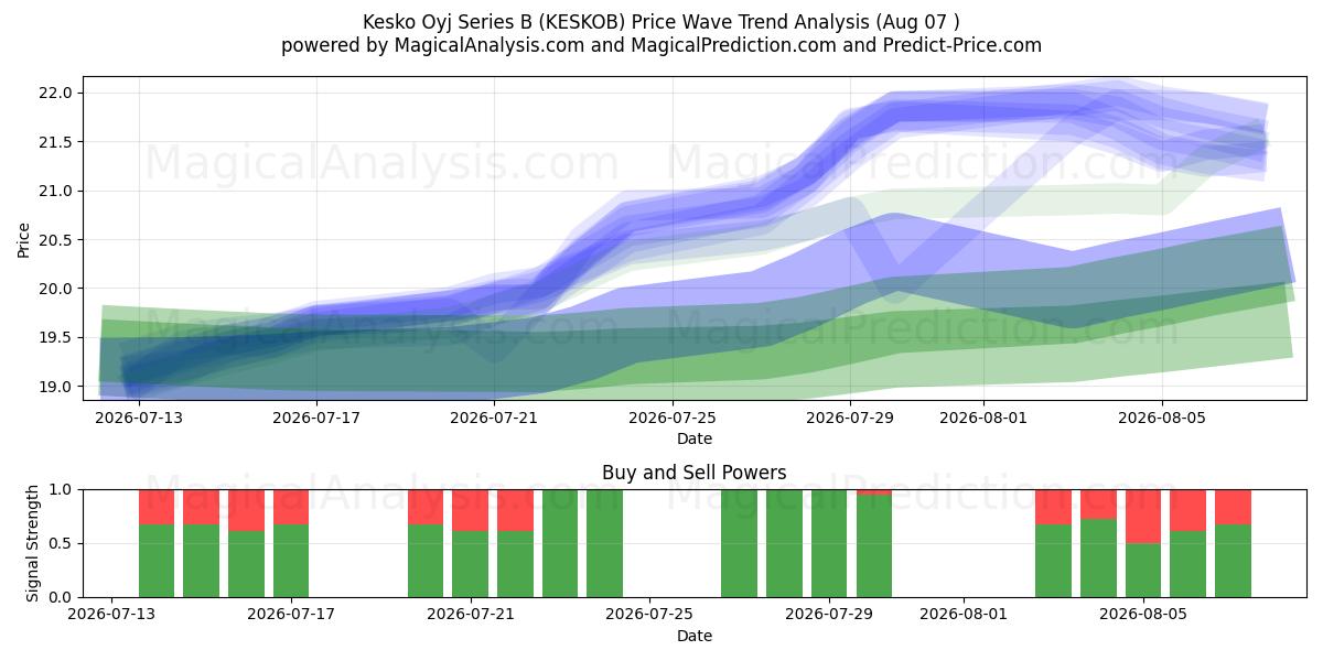  Kesko Oyj Series B (KESKOB) Support and Resistance area (06 Aug) 
