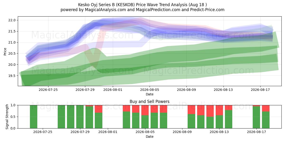  Kesko Oyj Series B (KESKOB) Support and Resistance area (14 Aug) 