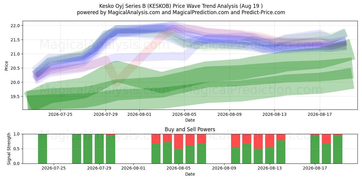  Kesko Oyj Series B (KESKOB) Support and Resistance area (17 Aug) 
