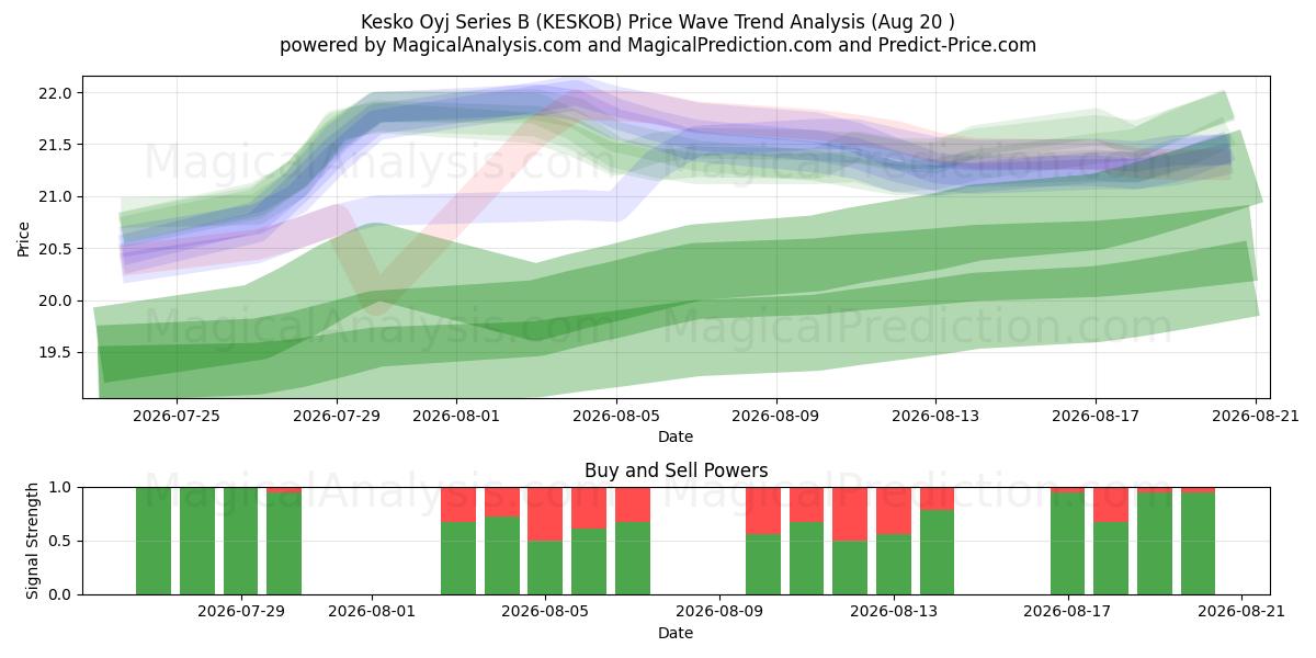  Kesko Oyj Series B (KESKOB) Support and Resistance area (19 Aug) 