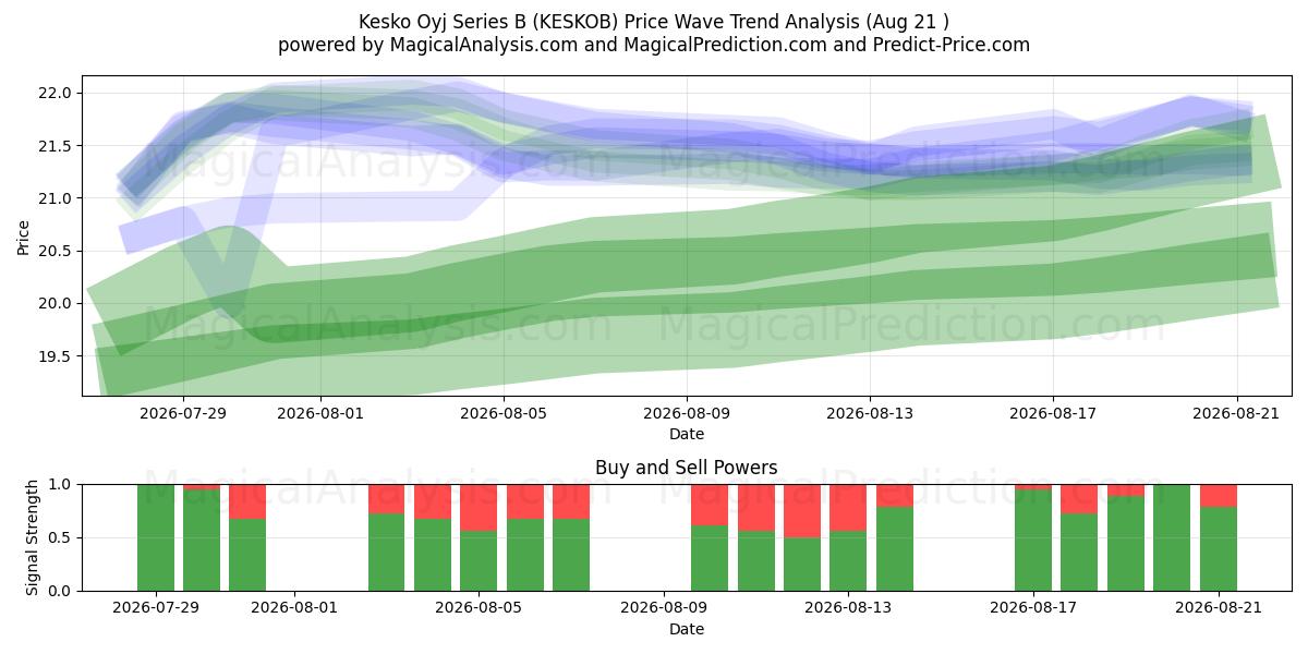  Kesko Oyj Series B (KESKOB) Support and Resistance area (20 Aug) 