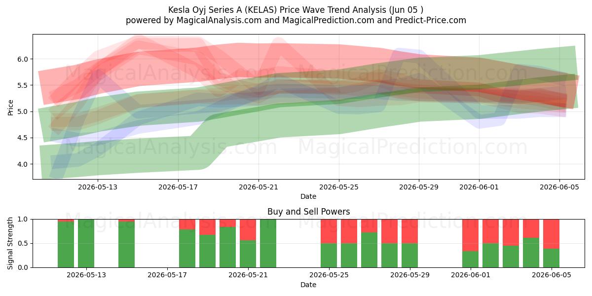  Kesla Oyj Series A (KELAS) Support and Resistance area (04 Jun) 