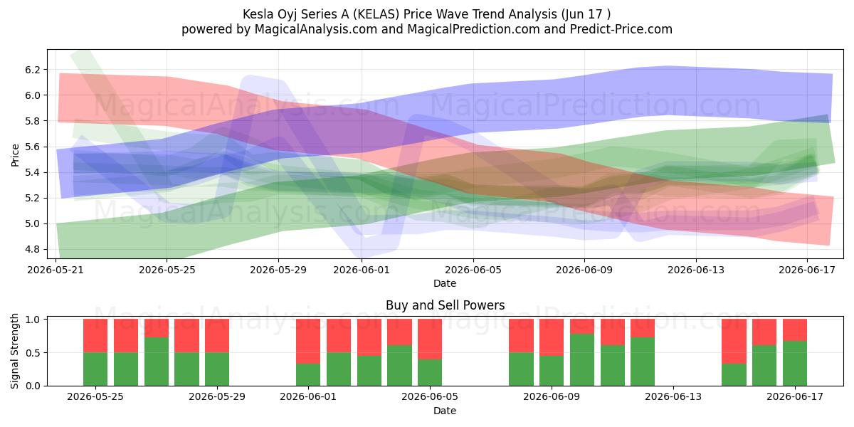  Kesla Oyj Series A (KELAS) Support and Resistance area (08 Jun) 
