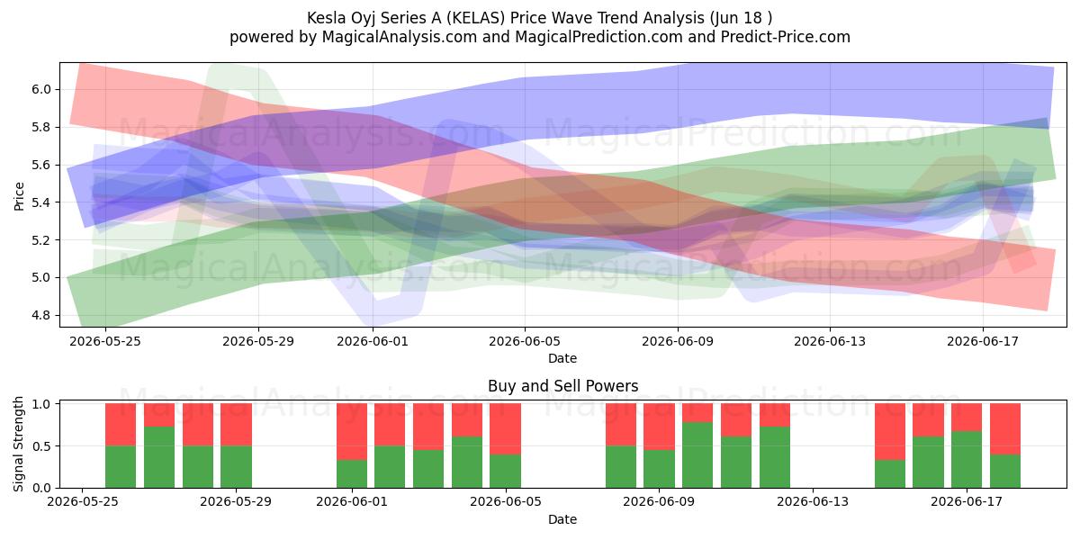  Kesla Oyj Series A (KELAS) Support and Resistance area (17 Jun) 