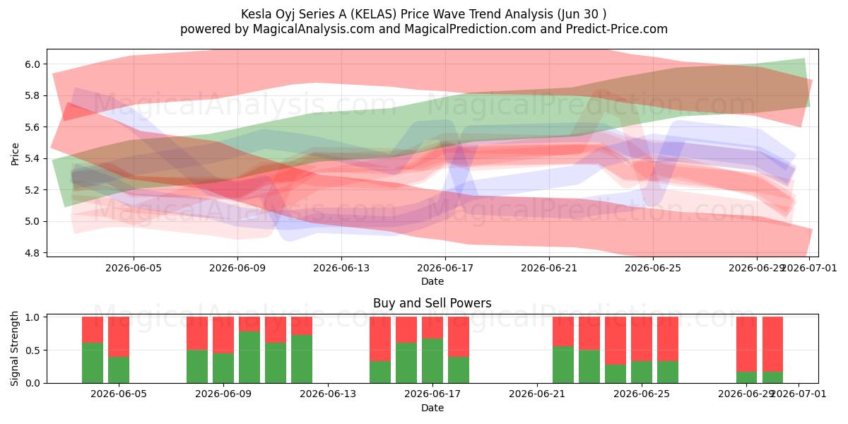  Kesla Oyj Series A (KELAS) Support and Resistance area (29 Jun) 