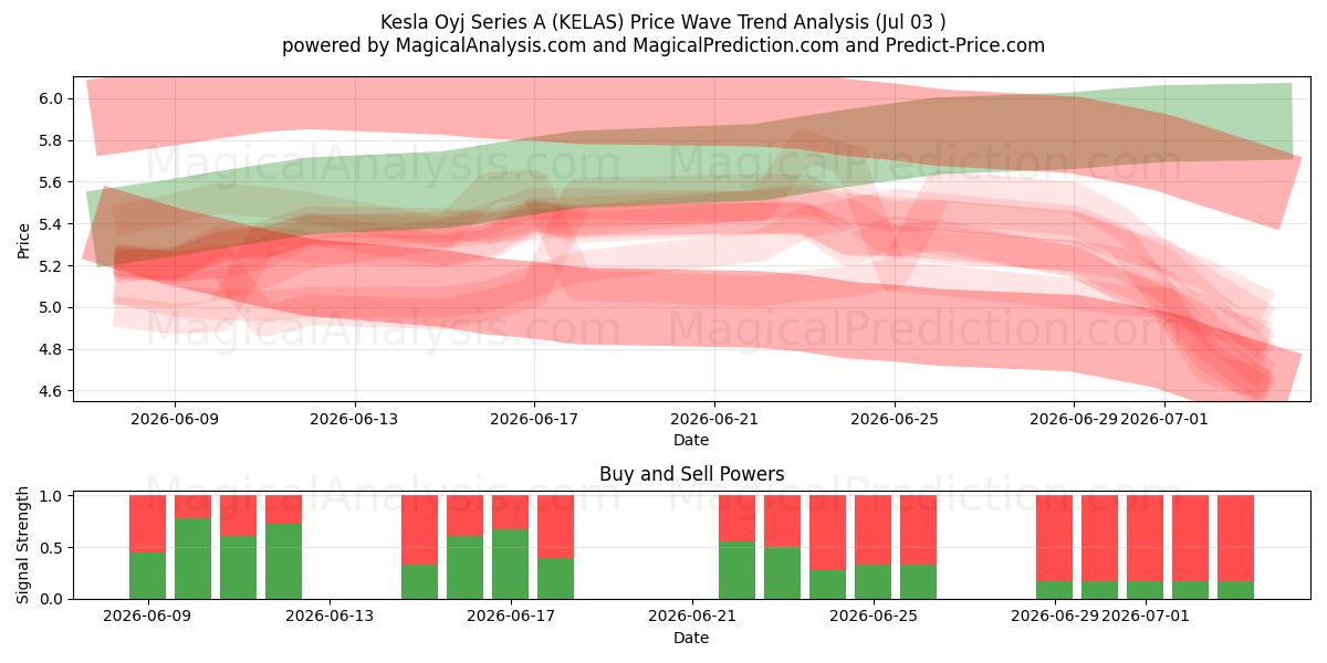  Kesla Oyj Series A (KELAS) Support and Resistance area (02 Jul) 