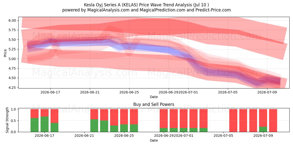  Kesla Oyj Series A (KELAS) Support and Resistance area (09 Jul) 