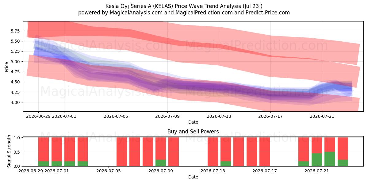  Kesla Oyj Series A (KELAS) Support and Resistance area (22 Jul) 