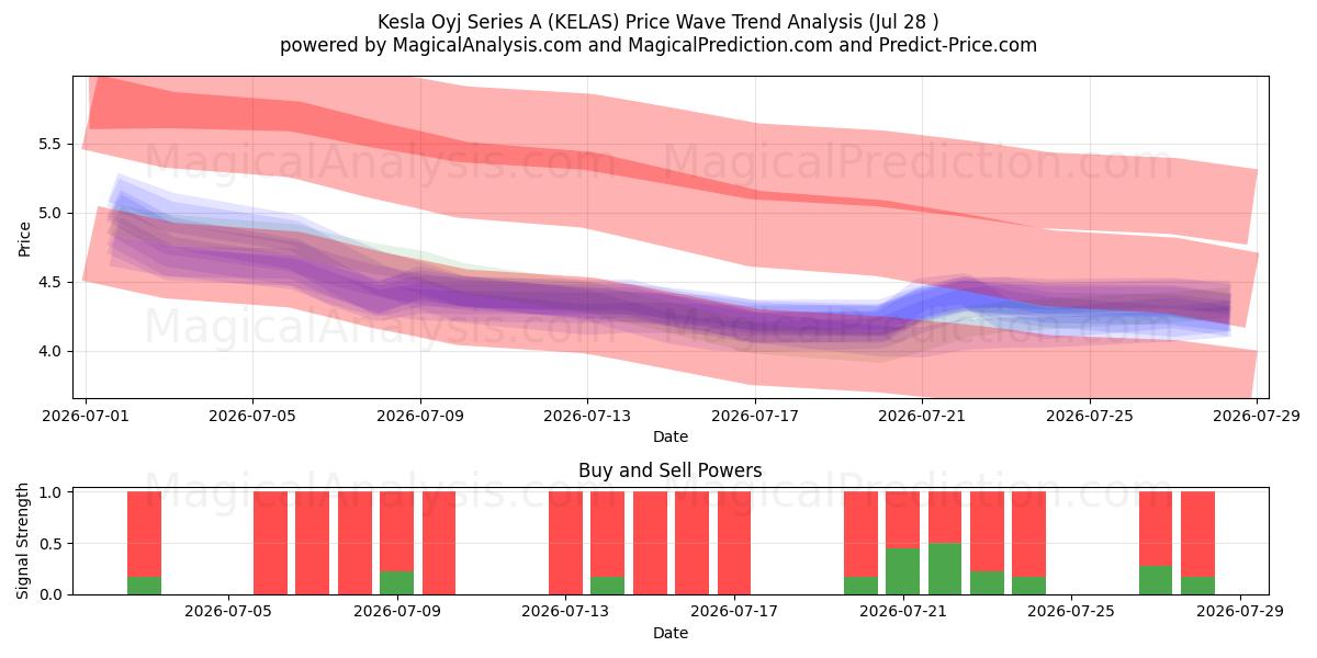  Kesla Oyj Series A (KELAS) Support and Resistance area (24 Jul) 