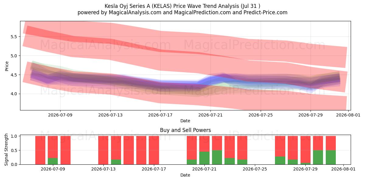  Kesla Oyj Series A (KELAS) Support and Resistance area (30 Jul) 