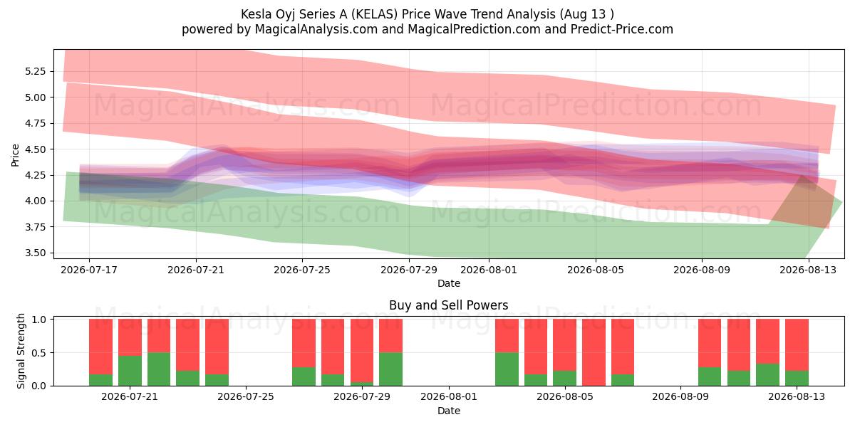  Kesla Oyj Series A (KELAS) Support and Resistance area (12 Aug) 