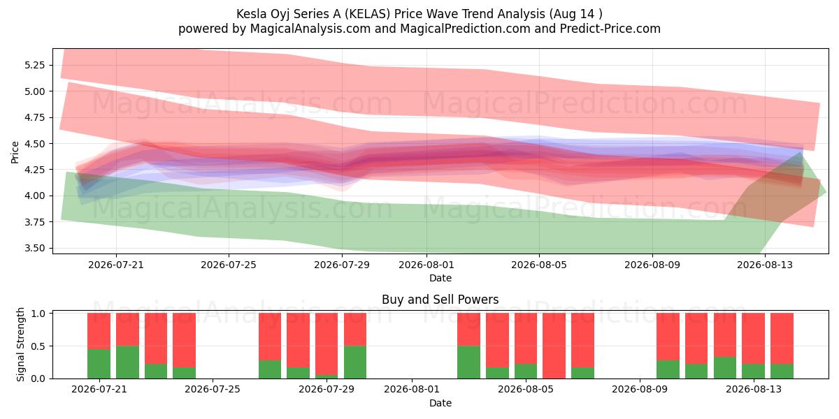  Kesla Oyj Series A (KELAS) Support and Resistance area (13 Aug) 