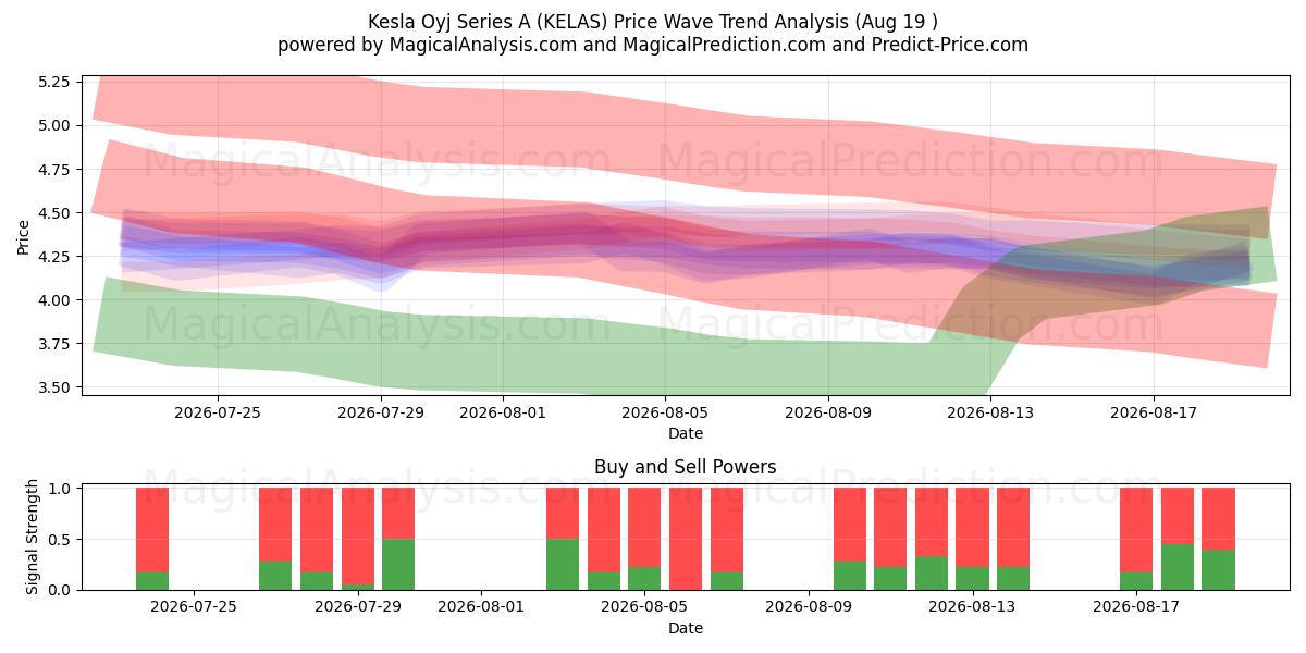  Kesla Oyj Series A (KELAS) Support and Resistance area (18 Aug) 