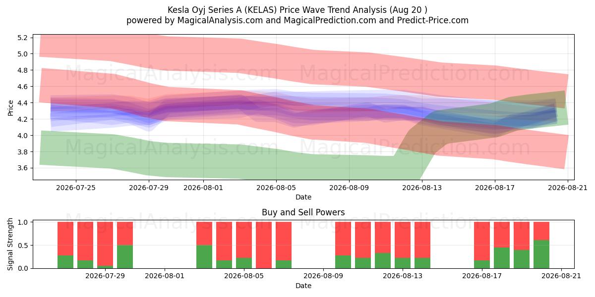  Kesla Oyj Series A (KELAS) Support and Resistance area (19 Aug) 
