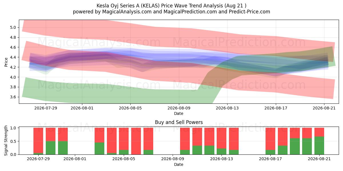  Kesla Oyj Series A (KELAS) Support and Resistance area (20 Aug) 