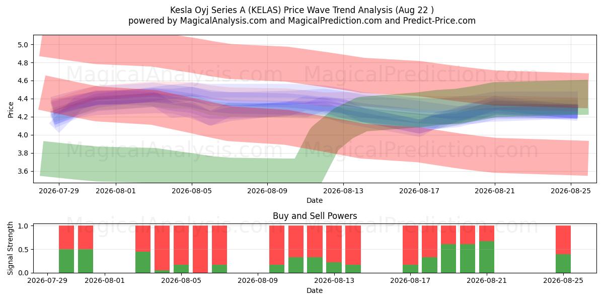  Kesla Oyj Series A (KELAS) Support and Resistance area (21 Aug) 