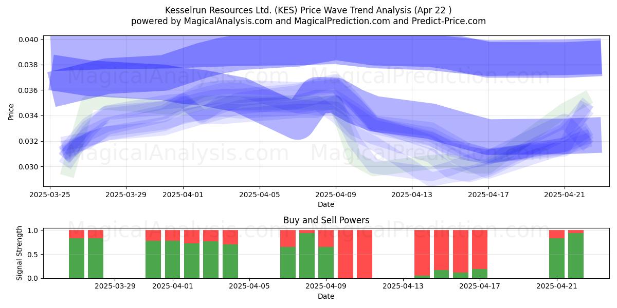  Kesselrun Resources Ltd. (KES) Support and Resistance area (22 Apr) 