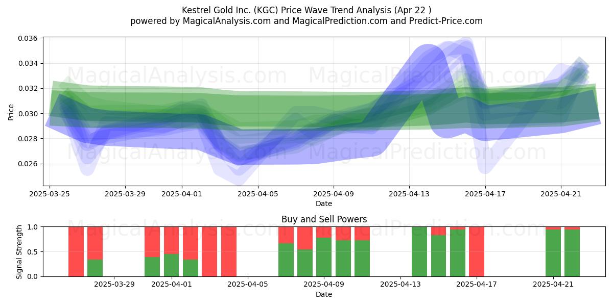  Kestrel Gold Inc. (KGC) Support and Resistance area (22 Apr) 