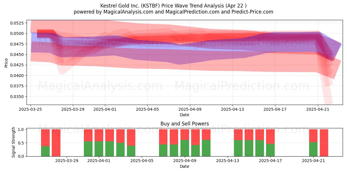  Kestrel Gold Inc. (KSTBF) Support and Resistance area (22 Apr) 