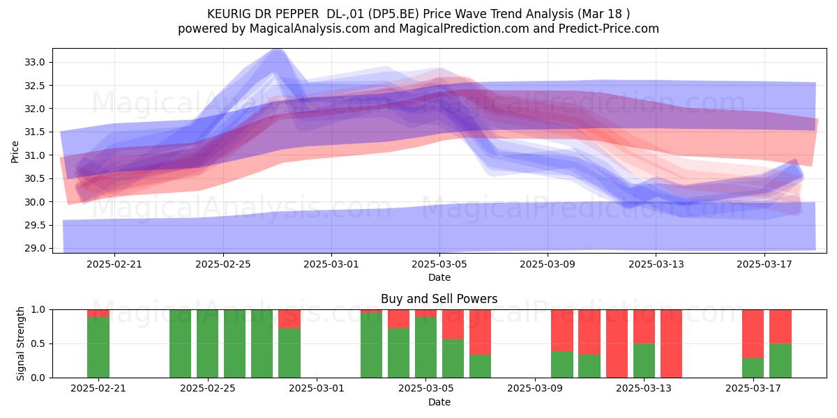  KEURIG DR PEPPER  DL-,01 (DP5.BE) Support and Resistance area (18 Mar) 