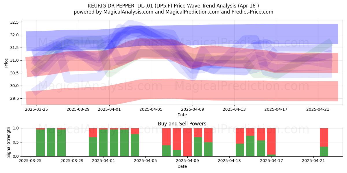  KEURIG DR PEPPER  DL-,01 (DP5.F) Support and Resistance area (18 Apr) 
