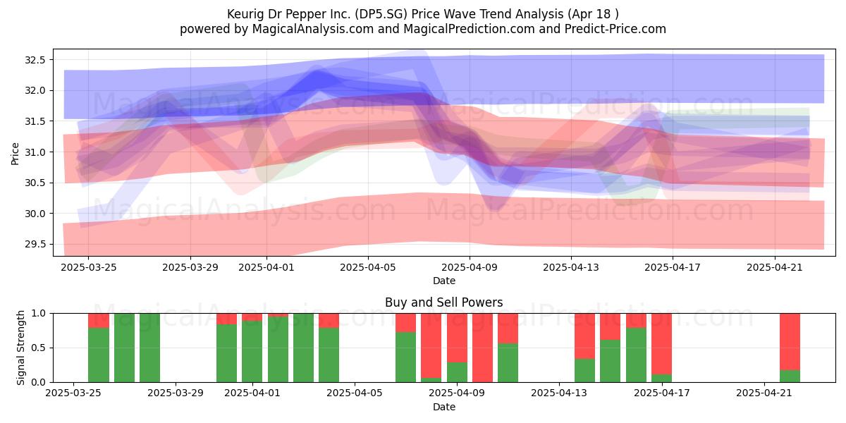  Keurig Dr Pepper Inc. (DP5.SG) Support and Resistance area (18 Apr) 