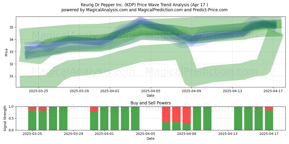  Keurig Dr Pepper Inc. (KDP) Support and Resistance area (17 Apr) 