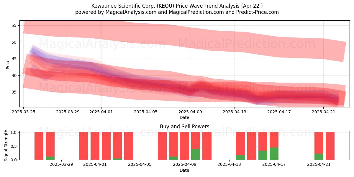  Kewaunee Scientific Corp. (KEQU) Support and Resistance area (22 Apr) 